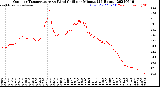 Milwaukee Weather Outdoor Temperature<br>vs Wind Chill<br>per Minute<br>(24 Hours)