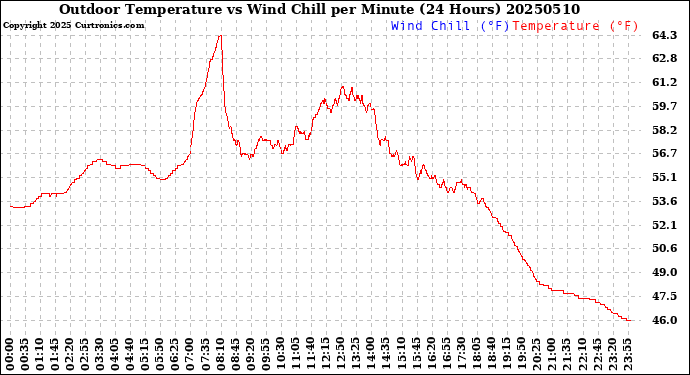 Milwaukee Weather Outdoor Temperature<br>vs Wind Chill<br>per Minute<br>(24 Hours)