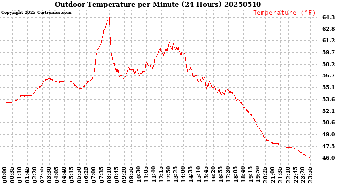 Milwaukee Weather Outdoor Temperature<br>per Minute<br>(24 Hours)