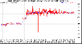 Milwaukee Weather Wind Direction<br>Normalized and Average<br>(24 Hours) (Old)