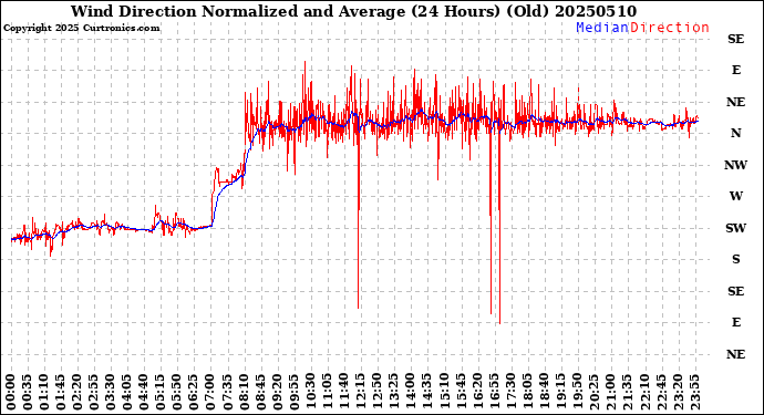 Milwaukee Weather Wind Direction<br>Normalized and Average<br>(24 Hours) (Old)