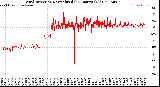 Milwaukee Weather Wind Direction<br>Normalized<br>(24 Hours) (Old)