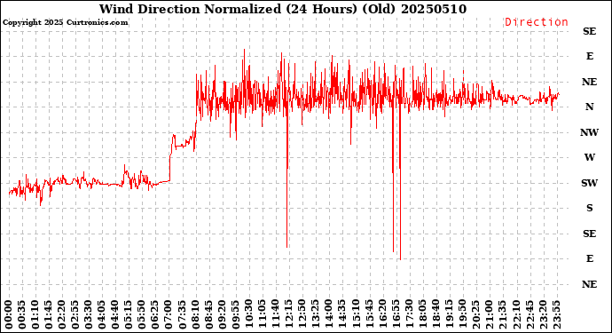 Milwaukee Weather Wind Direction<br>Normalized<br>(24 Hours) (Old)