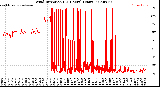 Milwaukee Weather Wind Direction<br>(24 Hours) (Raw)