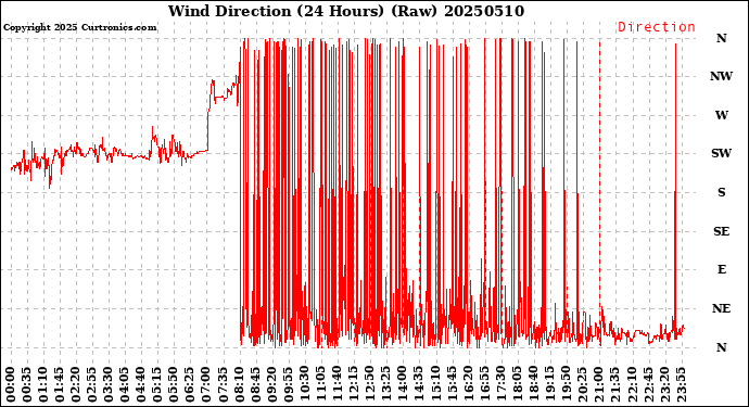 Milwaukee Weather Wind Direction<br>(24 Hours) (Raw)
