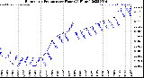Milwaukee Weather Barometric Pressure<br>per Hour<br>(24 Hours)