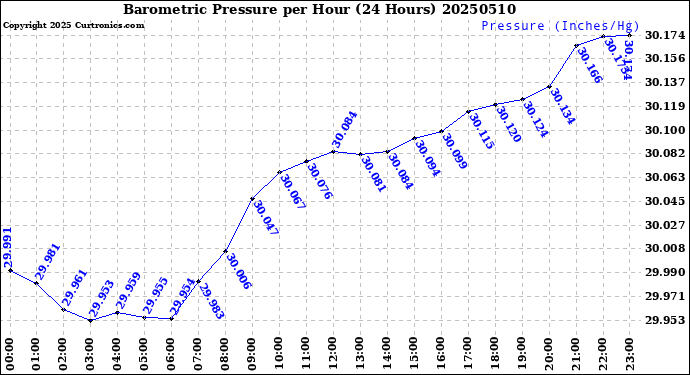 Milwaukee Weather Barometric Pressure<br>per Hour<br>(24 Hours)