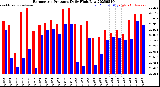Milwaukee Weather Barometric Pressure<br>Daily High/Low
