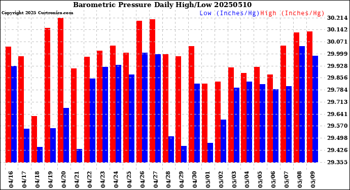 Milwaukee Weather Barometric Pressure<br>Daily High/Low