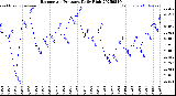 Milwaukee Weather Barometric Pressure<br>Daily High