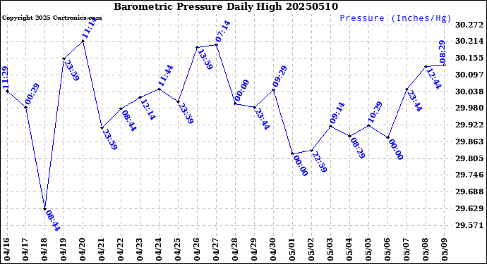 Milwaukee Weather Barometric Pressure<br>Daily High