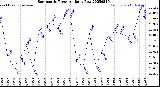 Milwaukee Weather Barometric Pressure<br>Daily Low