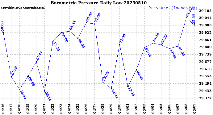 Milwaukee Weather Barometric Pressure<br>Daily Low