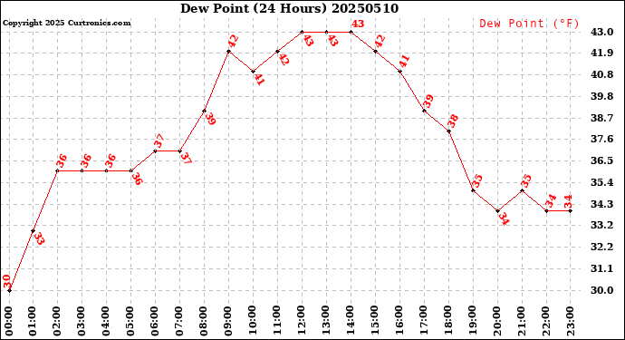 Milwaukee Weather Dew Point<br>(24 Hours)