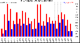 Milwaukee Weather Dew Point<br>Daily High/Low