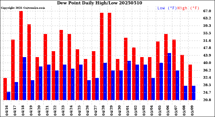 Milwaukee Weather Dew Point<br>Daily High/Low