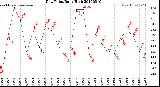 Milwaukee Weather Dew Point<br>Daily High