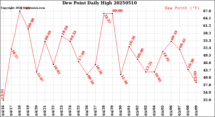 Milwaukee Weather Dew Point<br>Daily High