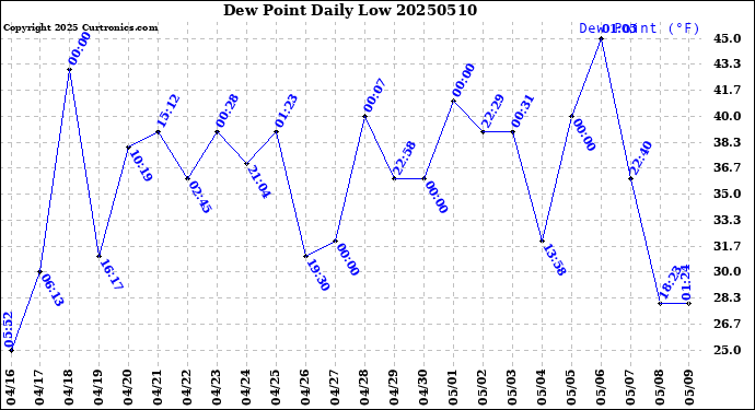 Milwaukee Weather Dew Point<br>Daily Low