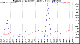 Milwaukee Weather Evapotranspiration<br>vs Rain per Day<br>(Inches)