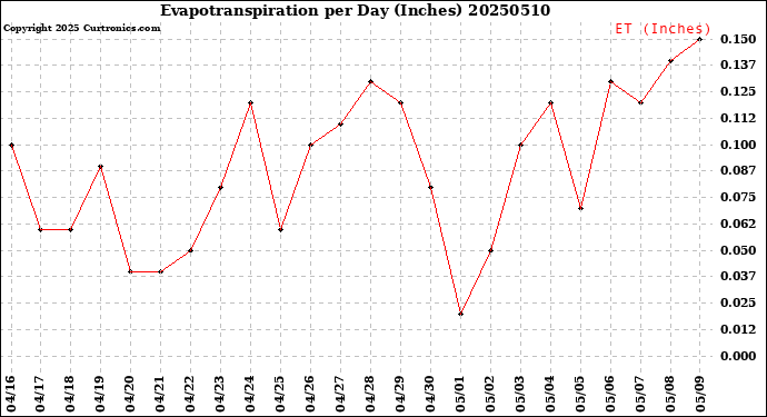 Milwaukee Weather Evapotranspiration<br>per Day (Inches)