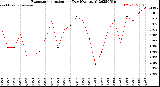 Milwaukee Weather Evapotranspiration<br>per Day (Ozs sq/ft)