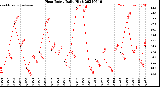 Milwaukee Weather Heat Index<br>Daily High