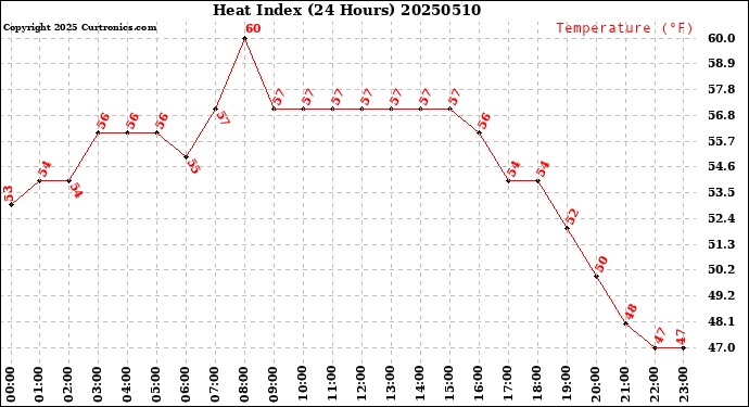 Milwaukee Weather Heat Index<br>(24 Hours)