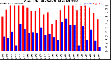 Milwaukee Weather Outdoor Humidity<br>Daily High/Low