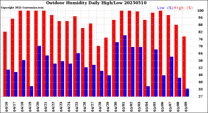 Milwaukee Weather Outdoor Humidity<br>Daily High/Low
