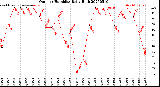 Milwaukee Weather Outdoor Humidity<br>Daily High