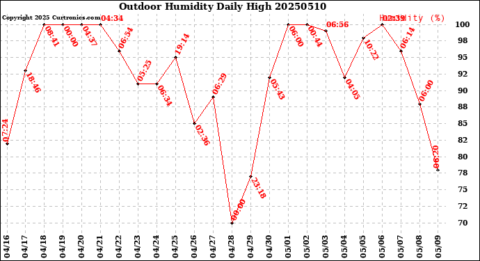 Milwaukee Weather Outdoor Humidity<br>Daily High