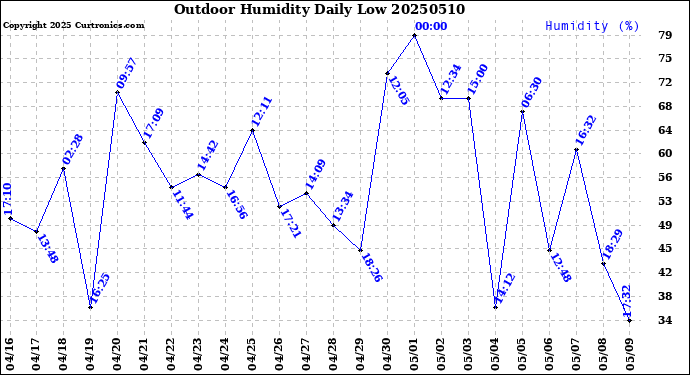 Milwaukee Weather Outdoor Humidity<br>Daily Low