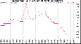 Milwaukee Weather Outdoor Temperature<br>vs Wind Chill<br>(24 Hours)