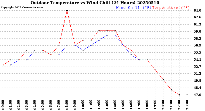 Milwaukee Weather Outdoor Temperature<br>vs Wind Chill<br>(24 Hours)