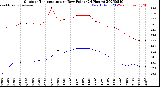 Milwaukee Weather Outdoor Temperature<br>vs Dew Point<br>(24 Hours)