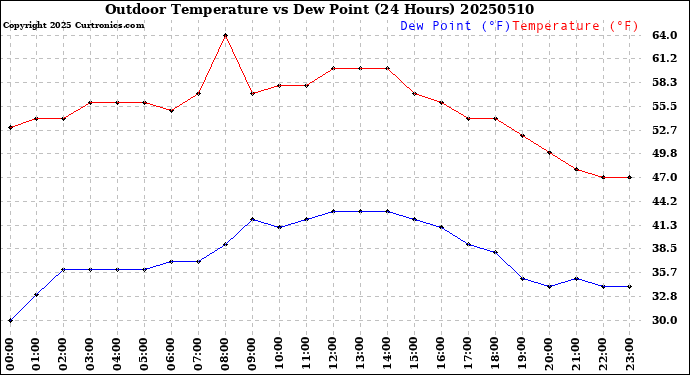 Milwaukee Weather Outdoor Temperature<br>vs Dew Point<br>(24 Hours)