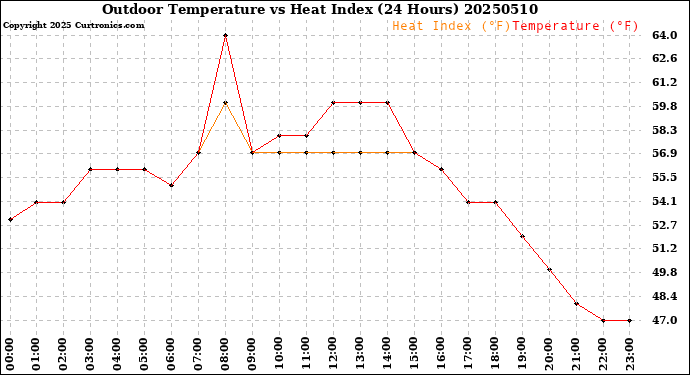 Milwaukee Weather Outdoor Temperature<br>vs Heat Index<br>(24 Hours)