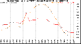 Milwaukee Weather Outdoor Temperature<br>vs THSW Index<br>per Hour<br>(24 Hours)