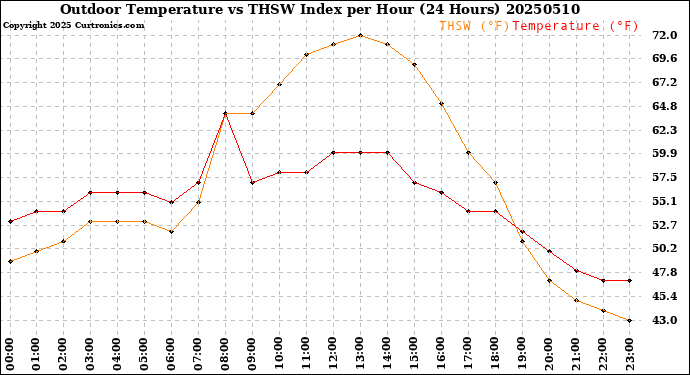 Milwaukee Weather Outdoor Temperature<br>vs THSW Index<br>per Hour<br>(24 Hours)