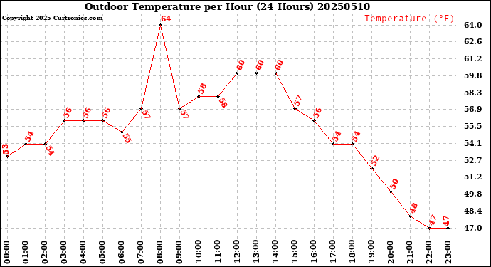 Milwaukee Weather Outdoor Temperature<br>per Hour<br>(24 Hours)