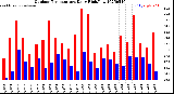 Milwaukee Weather Outdoor Temperature<br>Daily High/Low