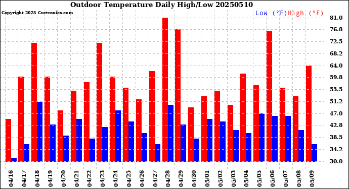 Milwaukee Weather Outdoor Temperature<br>Daily High/Low