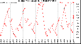 Milwaukee Weather Outdoor Temperature<br>Daily High