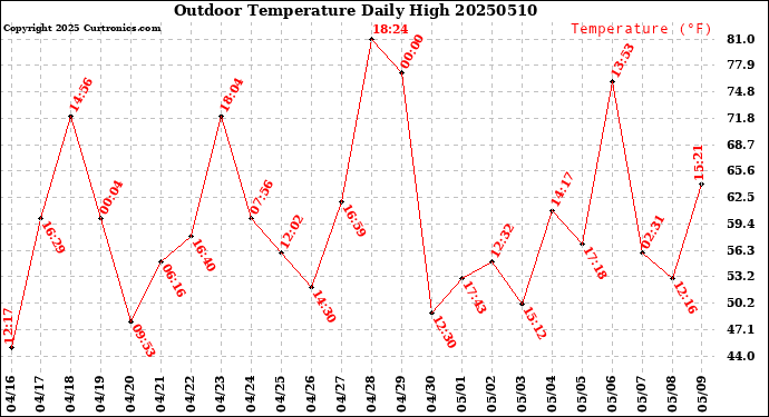 Milwaukee Weather Outdoor Temperature<br>Daily High