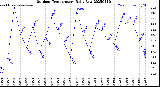 Milwaukee Weather Outdoor Temperature<br>Daily Low