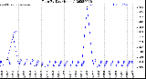 Milwaukee Weather Rain<br>By Day<br>(Inches)