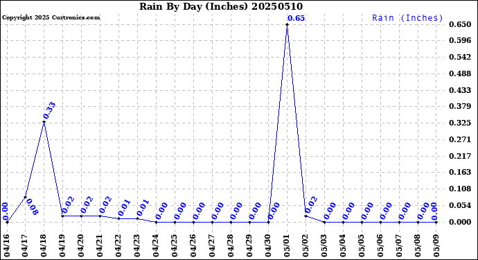 Milwaukee Weather Rain<br>By Day<br>(Inches)