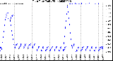Milwaukee Weather Rain Rate<br>Daily High