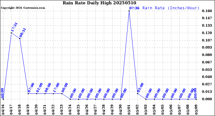 Milwaukee Weather Rain Rate<br>Daily High
